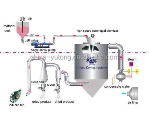 5kg/H par atomisation l'équipement de séchage, machine de dessiccateur de jet de lait de SUS316L