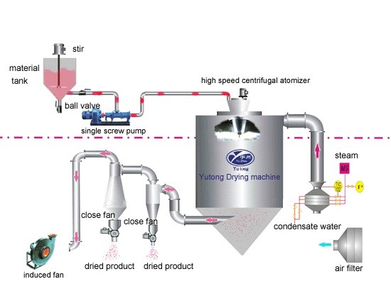 machine de séchage de haute qualité de dessiccateur de jet de silicate de sodium (dessiccateur de jet)