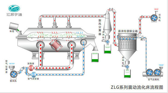Dessiccateurs industriels de lit fluide de nourriture de vibration de SUS316L, matériel de séchage 0.9-9m2 chimique